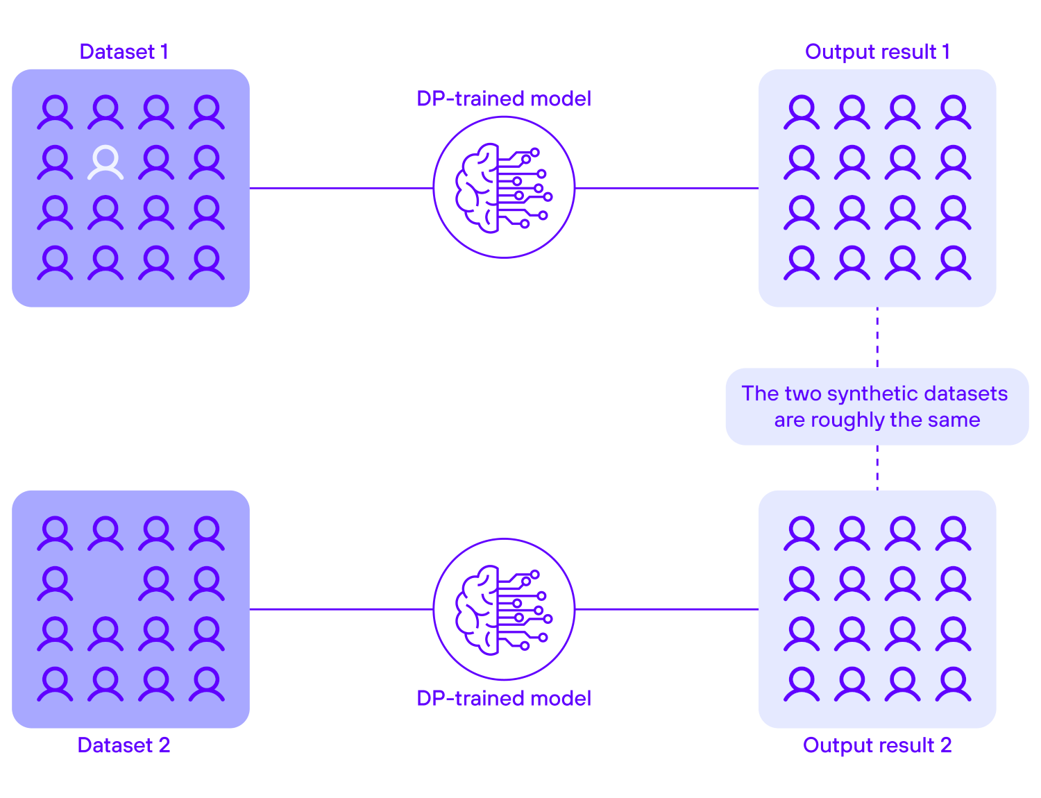 Differential privacy graphic